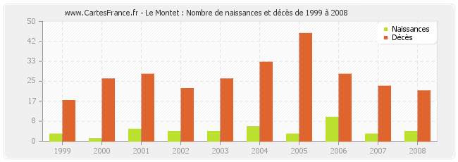 Le Montet : Nombre de naissances et décès de 1999 à 2008
